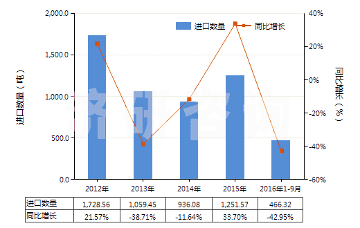 2012-2016年9月中國指(趾)甲化妝品(HS33043000)進口量及增速統(tǒng)計 2012-2016年9月中國指(趾)甲化妝品(HS33043000)進口量及增速統(tǒng)計